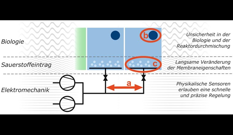 Fig. 5 Schematische Abbildung der Regelkreise einer Belüftung mit zwei Zonen und typischen Störungen:	a) Kopplung der Sauerstoffregelkreise, b) Fouling bei der Sauerstoffsonde und c) Alterung der	Belüftungsmembranen.