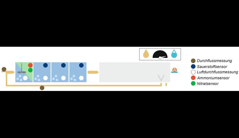 Fig. 3 Vorschlag für ein Sensorlayout mit einer Strasse: Mit der Kombination von je einem Sauerstoffsensor und einem Sensor für den Luftvolumenstrom pro Zone können die Zonen des Belebungsbeckens gut überwacht werden; dies wird mit dem schwarz gefüllten «Tacho-Symbol» im Rechteck rechts oben dargestellt.
