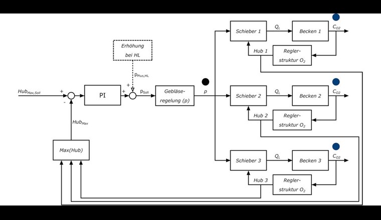 Fig. 7 Das Blockschaltbild eines Gleitdruckreglers als Beispiel einer Reglerstruktur. Gut konzipierte Reglerstrukturen sind für die Stabilität der Regelung wichtig: mit dem Gleitdruckregler  wird das Problem der Kopplung der Schieberregelkreise in einem Luftverteilnetz gelöst.