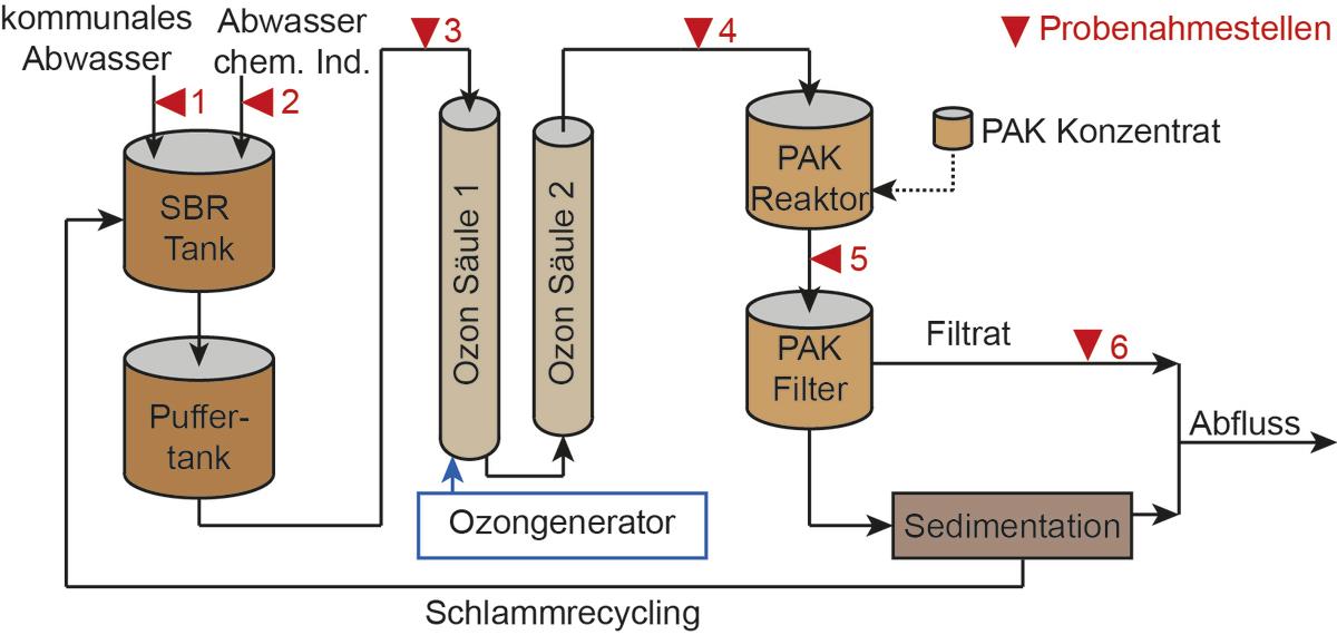 Schema der Pilotanlage mit kombiniertem Verfahren Ozon/Pulveraktivkohle. Die Anlage behandelt gemischtes Abwasser (kommunal/chemische Industrie). Rot eingetragen sind die Messstellen für Bromid, Bromat und organische Spurenstoffe.