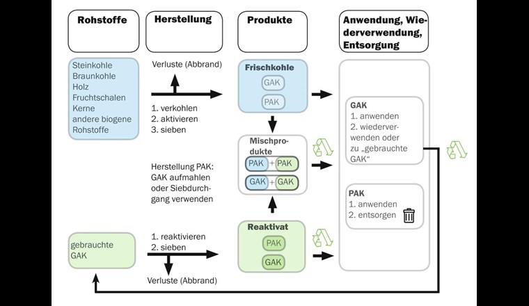 Fig. 2 Vom Rohstoff zur Aktivkohle. Frischkohle ist blau dargestellt, Reaktivat grün. Die grünen Pfeile markieren Vorgänge, die zum Downcycling gehören.