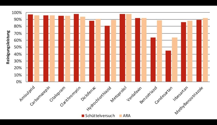 Fig. 7 Vergleich der MV-Elimination der grosstechnischen PAK-Anlage der ARA Thunersee mit Labor-Schüttelversuchen. Dargestellt ist das Mittel aus sieben 48-Stunden-Sammelproben (Dosierung von ca. 8–10 mg PAK/l, 2 PAK-Produkte parallel in zwei Strassen eingesetzt, Probenahmeort ARA-Zulauf und Ablauf der gemeinsamen Filtration). Im Schüttelversuch wurden dieselben beiden PAK-Produkte verwendet (Dosierung ca.10 mg PAK/l, Probenahme nach 24 Stunden). (Quelle: B. Bangerter, ARA Thunersee)