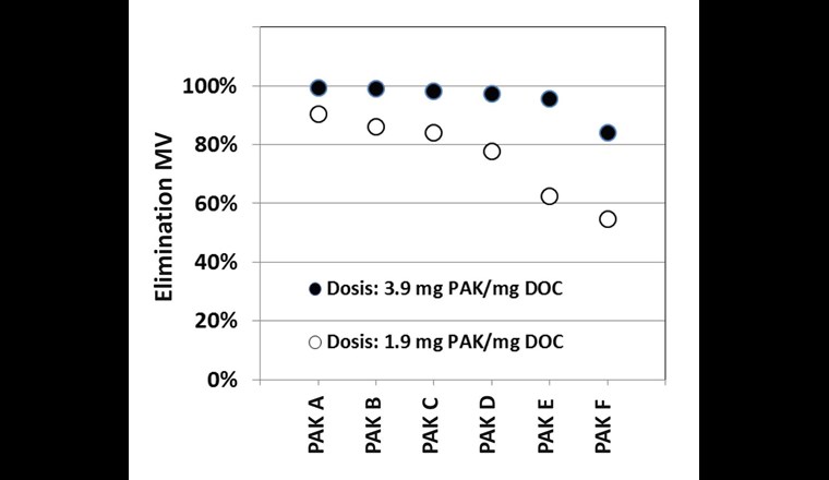 Fig. 6 Vergleich der Eliminationsleistung verschiedener PAK-Produkte (PAK A bis PAK F). Dargestellt ist pro Kohleprodukt die mittlere Elimination der eher weniger gut adsorbierbaren MV Diclofenac, Candesartan und Irbesartan. In den Batchversuchen wurden zwei PAK-Dosen im Abwasser einer ARA getestet. (Daten aus [13, 17])