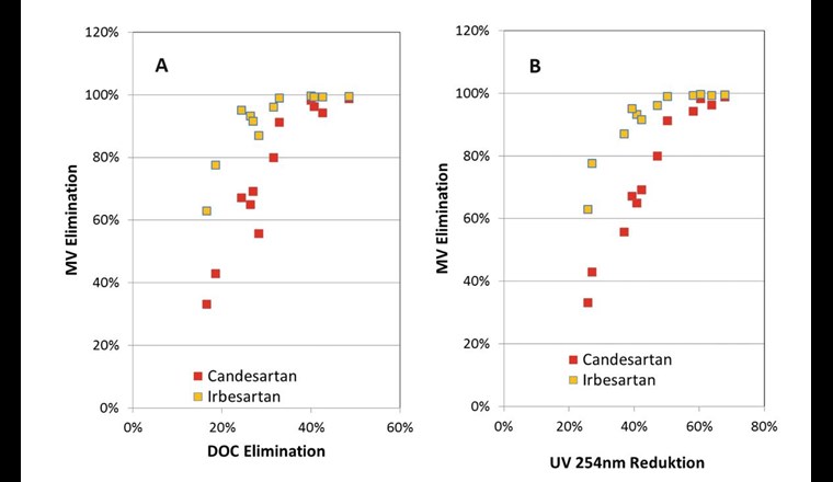Fig. 4 Elimination der zwei Substanzen Candesartan und Irbesartan in Abhängigkeit der Reduktion von DOC (A) und SAK254 (B) bei Einsatz verschiedener PAK-Produkte und einer Abwassermatrix (Daten aus [13, 17]).