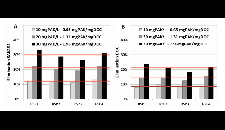 Fig. 9 Vergleich der Eliminationsleistung verschiedener Rückstellproben (RSP) von Lieferchargen eines PAK-Produktes der ARA Herisau. Die roten Striche zeigen das Mittel der Tests. Sowohl ΔSAK254 (A) als auch die DOC-Abnahme (B) sind erfreulicherweise bei allen Lieferungen in der gleichen Grössenordnung. Die Abwassermatrix ist für alle Versuche vergleichbar. (Daten aus [13])