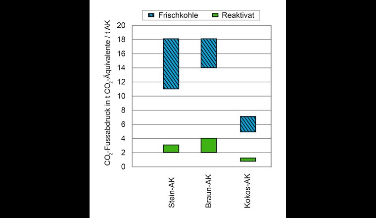 Fig. 8 Spannweiten für den CO2-Fussabdruck von frischer Aktivkohle und Reaktivat für verschiedene Ausgangs-Rohstoffe, anonymisierte Umfrage bei AK-Herstellern, Daten aus [2], inklusive Stromverbrauch und Dampfbedarf während des Herstellungsprozesses, Luftemissionen durch Rohstoffverluste bei fossilen Rohstoffen und Transporte, ohne Entsorgung, Bewertungsfaktoren aus der Ökobilanz-Datenbank Ecoinvent [23].
