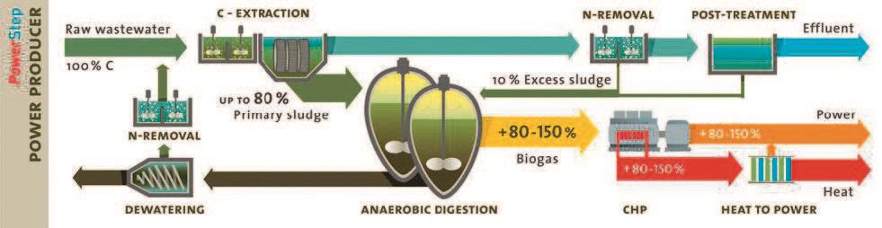 Powerstep-Konzept mit dem Ziel, die «energie-positive» Kläranlage der Zukunft zu entwickeln (Quelle: Kompetenzzentrum Wasser Berlin gGmbH)