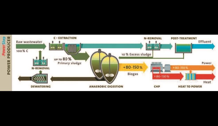 Powerstep-Konzept mit dem Ziel, die «energie-positive» Kläranlage der Zukunft zu entwickeln (Quelle: Kompetenzzentrum Wasser Berlin gGmbH)