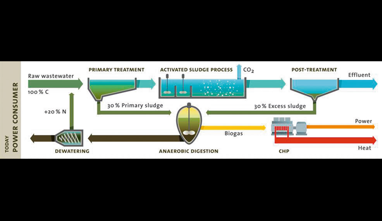 Herkömmliches Prinzip einer konventionellen Kläranlage mit Vorreinigung (primary treatment), biologischer Stufe (activated sludge process), Nachklärung (post-treatment) und Faulung (anaerobic digestion). (Quelle: Kompetenzzentrum Wasser Berlin gGmbH)