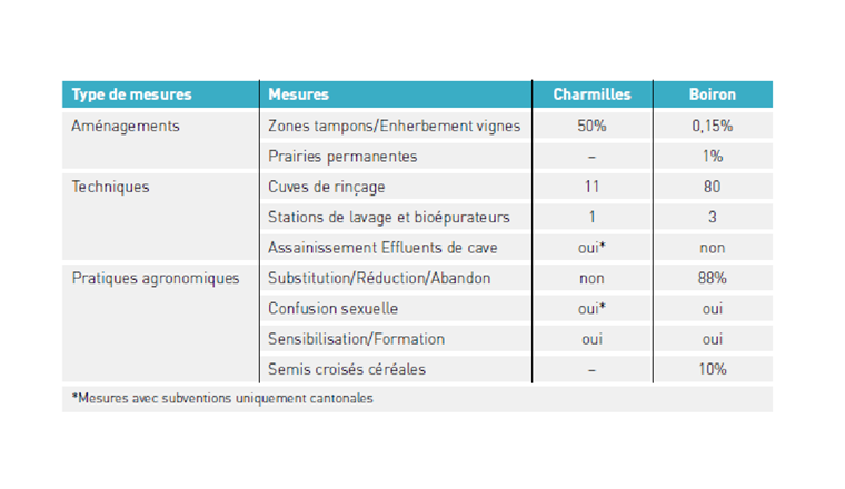 Tab. 1 Mesures prises dans le cadre des projets 62a du ruisseau des Charmilles et du Boiron de Morges classées selon leur nature.