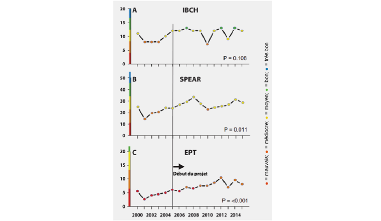 Fig. 6: Entwicklung der biologischen Indikatoren an der Mündung des Boiron de Morges im Zeitraum 2000 – 2015. A) IBCH = Biologischer Index Schweiz; B) SPEAR-Index = Index «Species At Risk»; C) EPT = Ephemeroptera, Plecoptera, Trichoptera (Eintagsfliegen, Stein-fliegen und Köcherfliegen). P = P-Wert des Fisher-Tests.