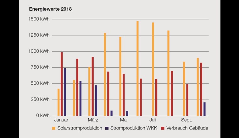 Produktion und Verbrauch im Haus Wickart von 1. Januar bis 31. Oktober 2018. Deutlich sichtbar ist das Wechselspiel zwischen PV- und WKK-Anlage.
Quelle: Haus Wickart