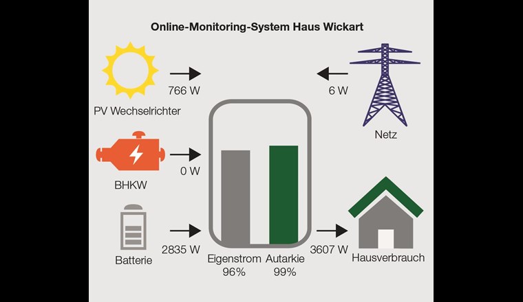 Am 21. September 2018, um 16.30 Uhr, war das BHKW nicht in Betrieb, da kein Wärmebedarf gedeckt werden musste. Mit einer Leistung von fast 3 kW wurde die Batterie entladen, um den Strombedarf des Gebäudes von 3,6 kW zu decken. Zu dieser Tageszeit bringt die PV-Anlage zu wenig (766 W), was aber dem Unterschied zwischen Batteriebezug und dem Hausbedarf ausmacht.
Quelle: Online-Monitoring-System Haus Wickart