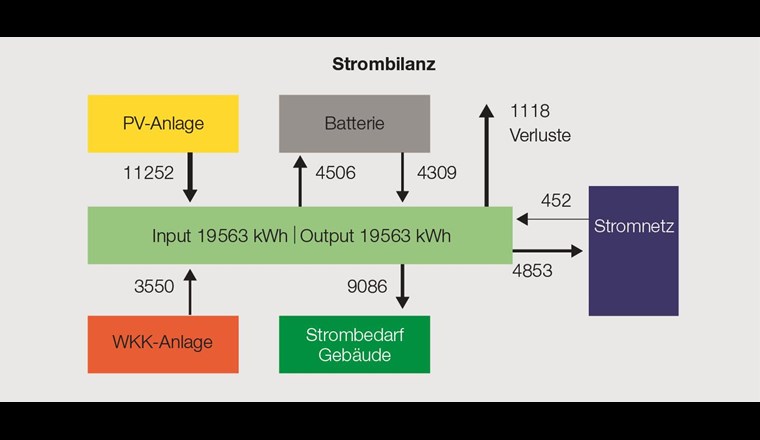 Bezug und Abgabe von Elektrizität der Systeme
zwischen 1. September 2017 und 31. August 2018, in kWh (12 Monate). Der Gesamtumsatz beträgt fast 20 000 kWh, der Bezug vom Netz mit 452 kWh
lediglich 2,3 %.
Quelle: Haus Wickart
