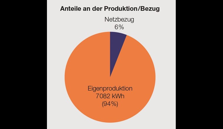 Nur 6 % des Stromes kommen vom Netz.
Quelle: Haus Wickart