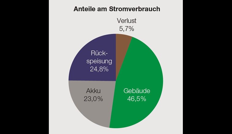 Anteile der «Verbraucher» am Stromverbrauch.
Quelle: Haus Wickart