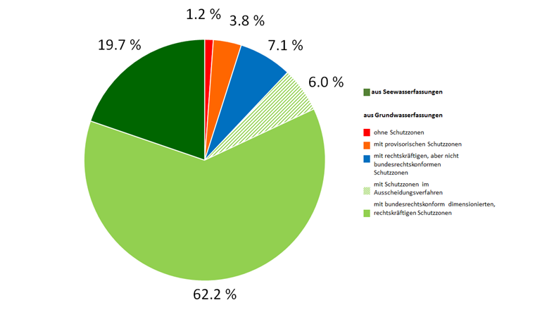 Fig. 1 Herkunft des Trinkwassers der Schweizer Bevölkerung. Es wird unterschieden zwischen Seewasser und Grundwasser (immer inklusive Quellen) mit unterschiedlichem Schutzzonenstatus. Auch bei korrekt dimensionierten Schutzzonen kann der Schutz aufgrund von Nutzungskonflikten eingeschränkt sein [1].