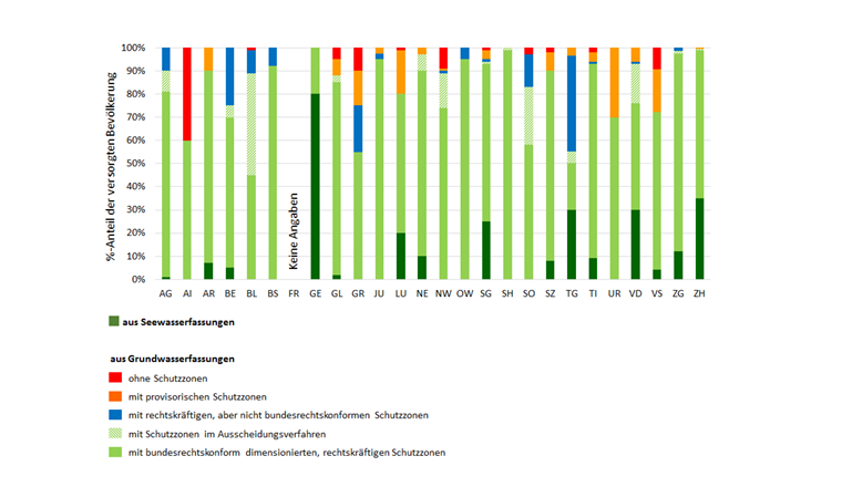 Fig. 2 Herkunft des Trinkwassers der Bevölkerung in den einzelnen Kantonen. Die Daten basieren auf einer Abschätzung der kantonalen Fachstellen mit sehr unterschiedlicher Datengrundlage [1].