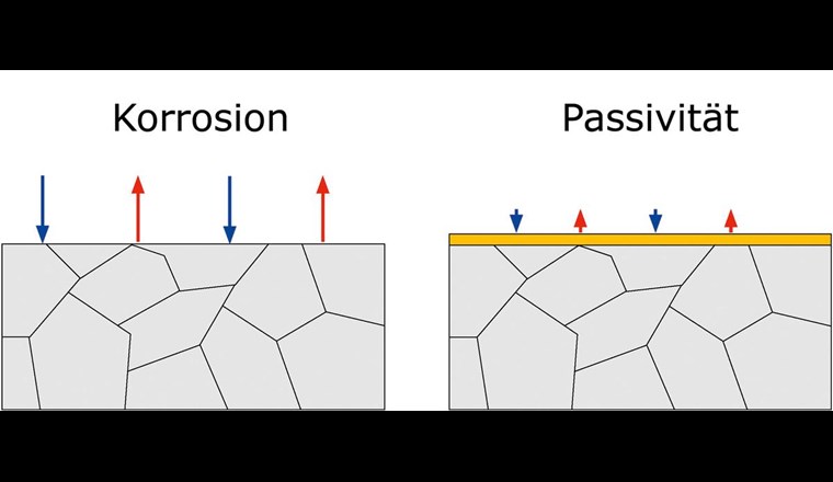 Fig. 1 Auf der Stahloberfläche ablaufende elektrochemische Reaktionen