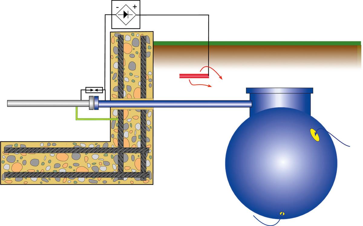 Richtlinie C5 für den Korrosionsschutz von erdverlegten Behältern aus Stahl. Im Bild: kathodischer Korrosionsschutz