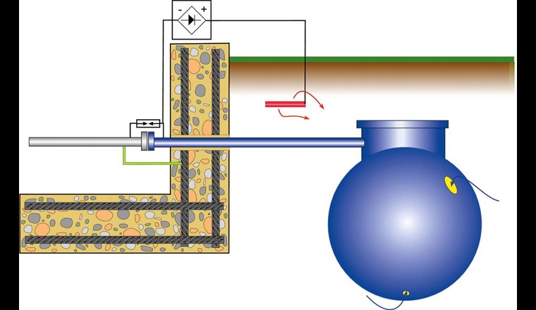 Richtlinie C5 für den Korrosionsschutz von erdverlegten Behältern aus Stahl. Im Bild: kathodischer Korrosionsschutz