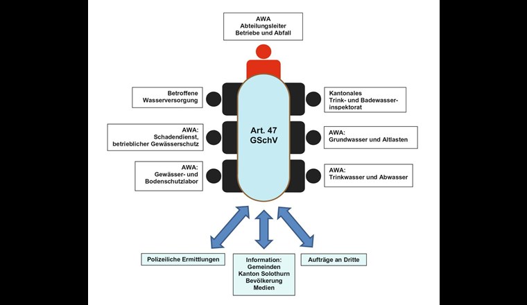 Fig. 1 Krisenstab und Kommunikationsstruktur des Kantons Bern im Fall Freon.