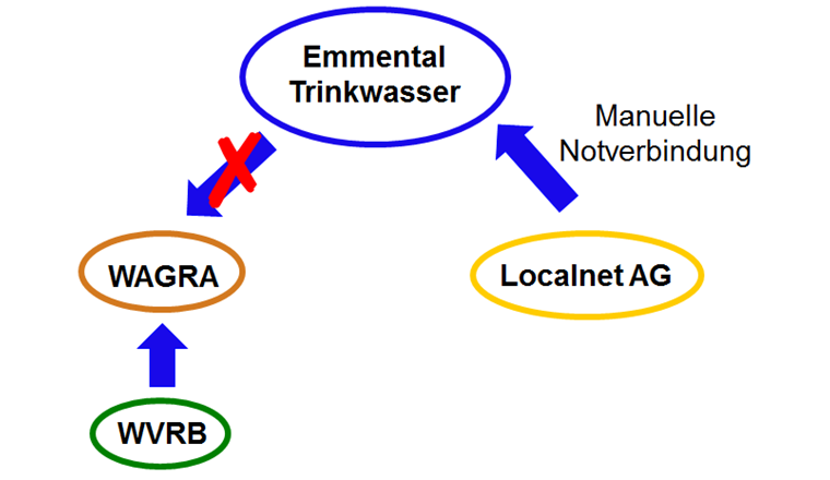 Fig. 5 Vereinfachte Darstellung der Wasserlieferungen sowie Liefereinschränkungen
zwischen den regionalen Wasserversorgern im
Sommer 2017.