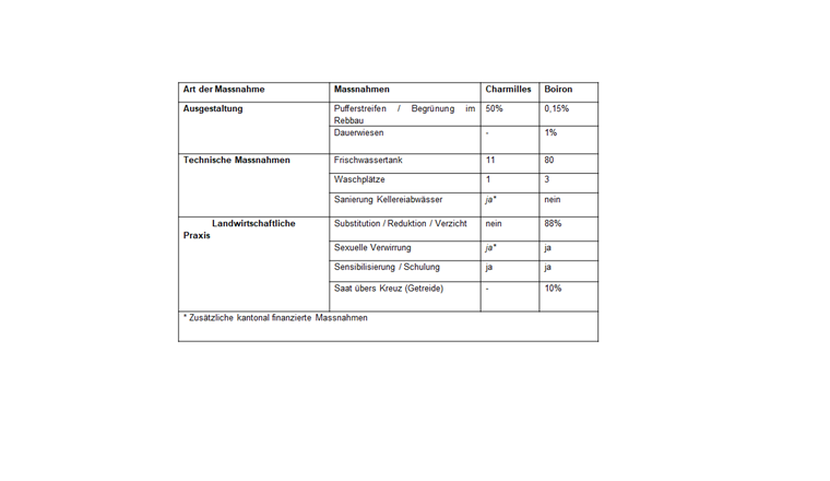 Tab. 1: Im Rahmen der 62a-Projekte am Ruisseau des Charmilles und Boiron de Morges durchgeführte Massnahmen.