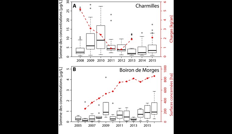 Fig. 2: Box-Plots der Konzentrationssummen von Pflanzenschutzmitteln A) im Ruisseau des Charmilles zwischen März und Oktober im Zeitraum 2008 – 2015 und B) im Boiron de Mor-ges zwischen März und Oktober im Zeitraum 2005 – 2016. In roter Farbe: A) berechnete Stofffrachten in den durchflussproportionalen Proben aus dem Ruisseau des Charmilles (ausser 2014) und B) Entwicklung der Flächen im EZG des Boiron de Morges, auf denen Massnahmen umgesetzt werden. Durch die dort angewandte Probenahmestrategie war keine Berechnung der Stofffrachten möglich.