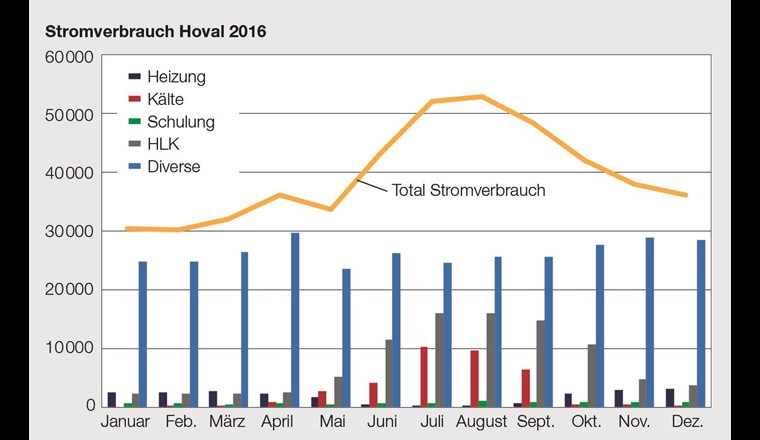 Stromverbrauch im Hoval-Haus vom 1. Januar bis 31. Dezember 2016 in kWh pro Monat. Der "Verbrauchsbuckel" im Sommer ergibt sich aufgrund der Klimatisierung der Büro-, Gewerbe und Schulungsräume.
