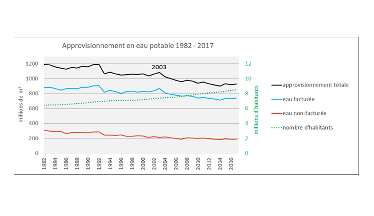Évolution de la consommation absolue de l’eau potable en Suisse.