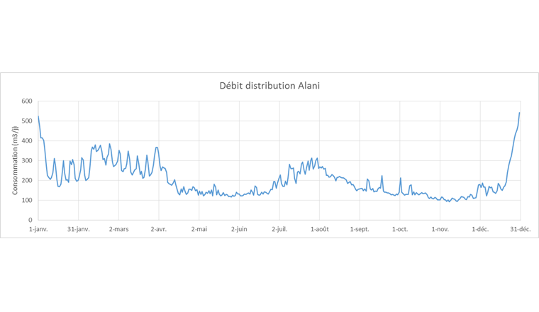Exemple de la consommation d’eau potable
en 2018 dans l’un des réseaux de distribution
de Verbier (Alani): En basse saison elle se situe en moyenne entre 100 et 200 m3 par jour et entre 200 et 400 m3 en hiver. Et en une seule journée, le 31 décembre 2018, elle a nettement passé la barre des 500 mètres cubes! (Source: ALTIS, Le Châble)