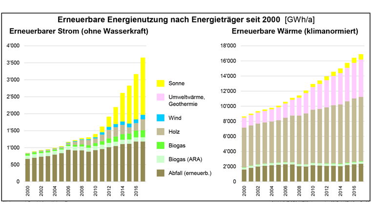 Biogas und Klärgas aus Abwasserreinigungsanlagen (ARA) tragen in den letzten Jahren einen wachsenden Anteil zur Produktion von erneuerbaren Energien in der Schweiz bei. Grafik: Schweizerische Statistik der erneuerbaren Energien, Ausgabe 2017
