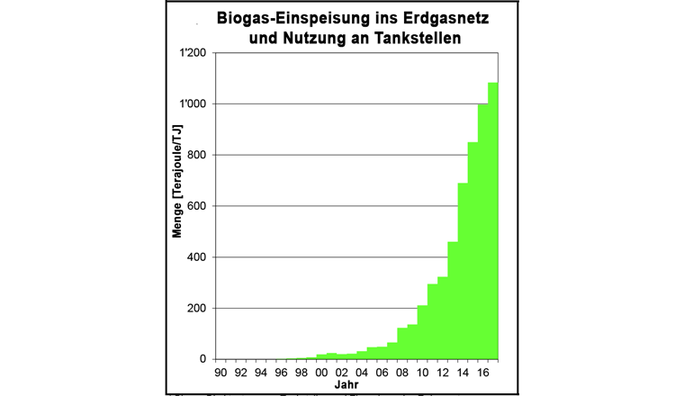 Der Teil des Biogases (genauer: Biomethan), das ins Erdgas-Netz eingespeist bzw. an Biogas-Tankstellen direkt genutzt wird, hat in den letzten Jahren stark zugenommen auf 1083 Terajoule (TJ) im Jahr 2017. Für diese beiden Verwendungen werden hauptsächlich Klärgas aus Abwasserreinigungsanlagen sowie Biogas aus Gewerbe und Industrie genutzt. Grafik: Schweizerische Statistik der erneuerbaren Energien, Ausgabe 2017