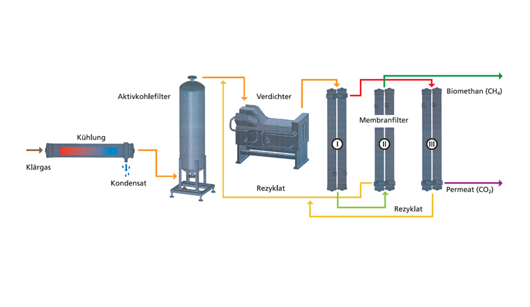 Funktionsschema der Membran-Aufbereitungsanlage in Reinach: Das Klärgas wird entwässert und in einem Aktivkohlefilter entschwefelt, dann in einem Kompressor verdichtet und durch eine dreifach verschaltete Membran geleitet, wo aus dem Biogas Methan mit einem Reinheitsgehalt von über 96% gewonnen wird. Grafik: Eniwa