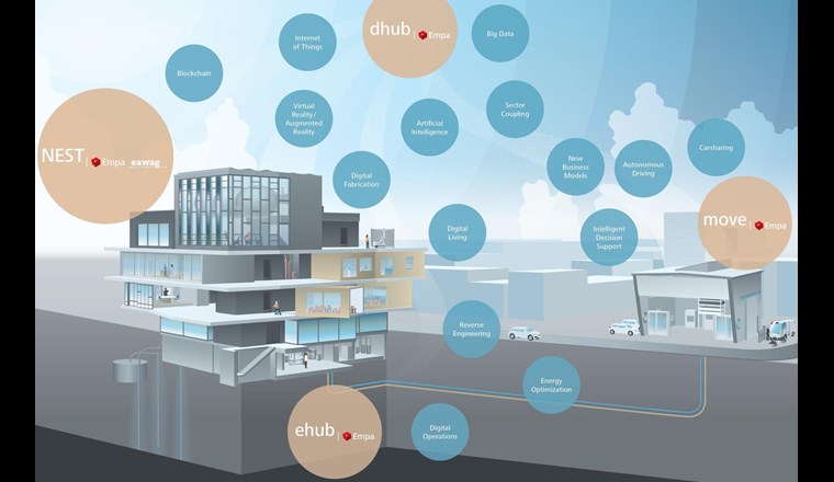 «Energy Hub» im NEST/move an der Empa in Dübendorf (Quelle: Empa/3D3W)