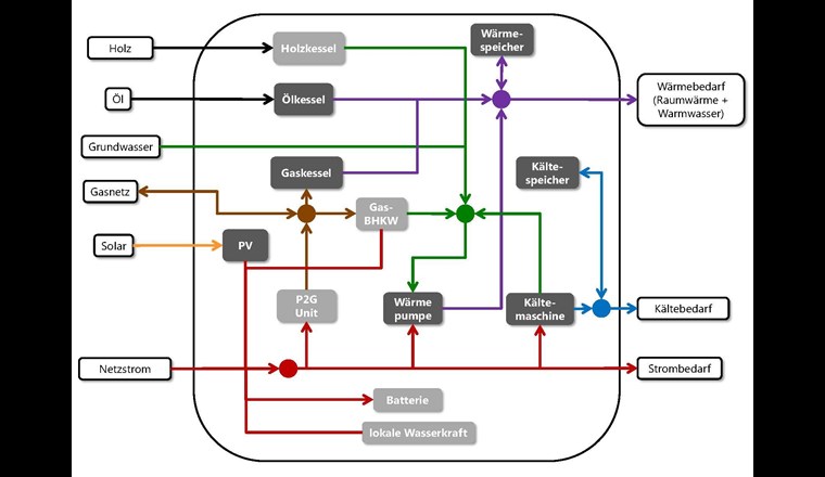 Konzept eines «Energy Hubs» am Beispiel der Stadtgemeinde Brig-Glis