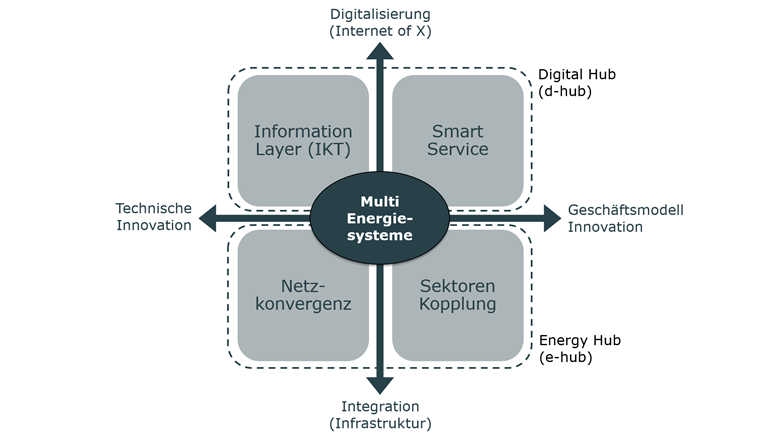 Überblick über den Lösungsraum Multi-Energiesysteme, ausgehend von den wichtigsten Entwicklungstreibern (technische Innovation, Geschäftsmodell Innovation, Integration Digitalisierung).