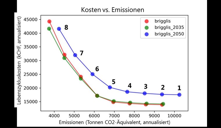 Pareto-Front für acht optimale Energieversorgungsvarianten für das Szenario «Effizienz» (neue Energiepolitik).
