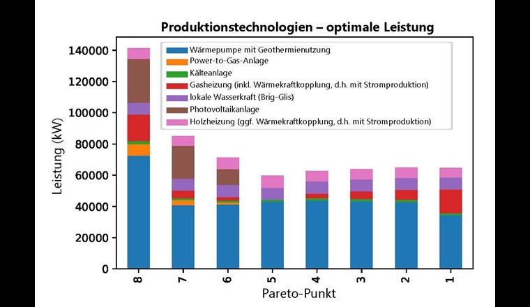 Acht Pareto-optimale Energieversorgungsvarianten und deren Zusammensetzung der technischen Elemente.