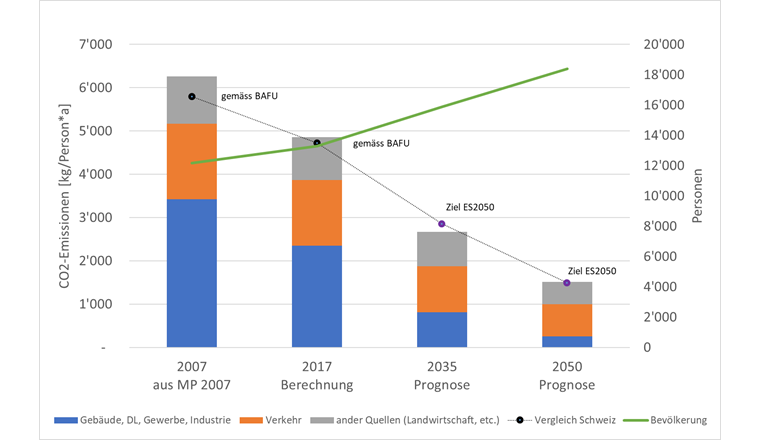 CO2-Emissionen pro Person nach Verursacher im Szenario «Effizienz» und Entwicklung der Wohn-
bevölkerung. Die Vergleichswerte 2007 und 2017 basieren auf Erhebungen des Bundesamt für Umwelt BAFU.