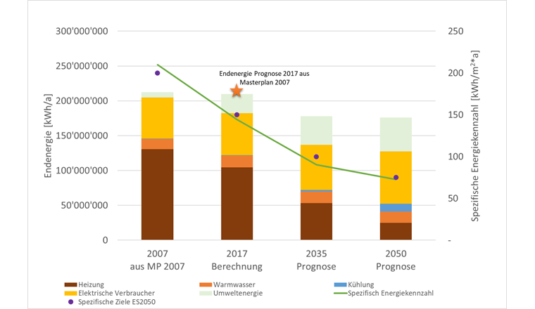 Energieverbrauch und -bedarf nach Verbraucher Szenario «Effizienz». 2007 zeigt die Berechnung des Energieverbrauchs auf dem Masterplan (MP) 2007. Die aus der Endenergie resultierenden spezifischen Energiekennzahlen können mit den spezifischen Zielen ES2050 verglichen werden.
