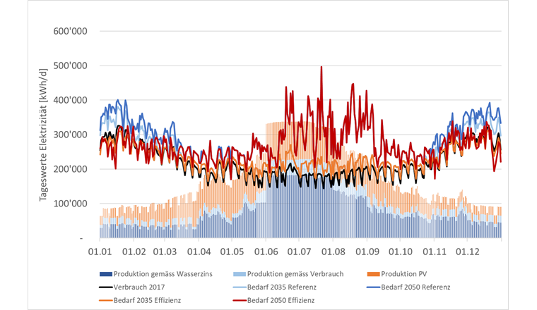 Strombedarf und -produktion aus Wasserkraft- und Photovoltaikanlagen für 2017 und Szenarien
«Referenz» sowie «Effizienz» für 2035 und 2050. Die Differenz zwischen Produktion und Bedarf
muss mit Speicher und Importen gemäss «Energy Hub»-Variante 7 gedeckt werden.