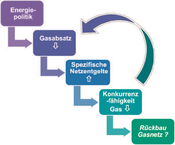«Teufelskreis» der Gasversorgung durch Absatzrückgang und Kostenanstieg