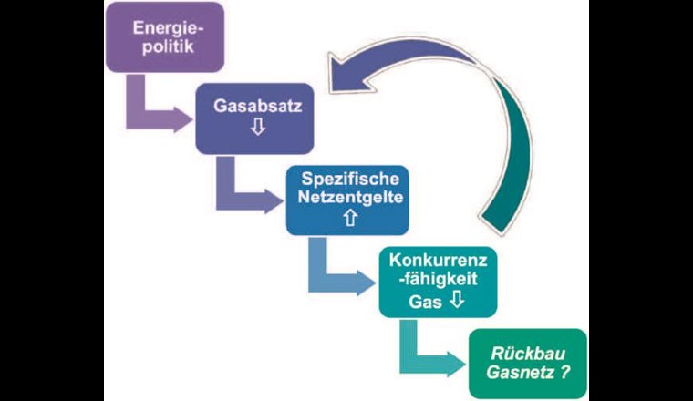 «Teufelskreis» der Gasversorgung durch Absatzrückgang und Kostenanstieg