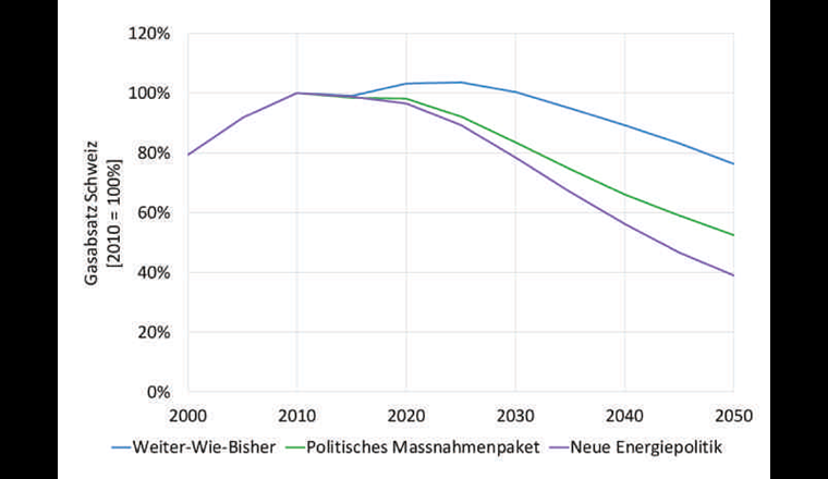 Entwicklung des Gasabsatzes für die Sektoren Privathaushalte und Dienstleistungen