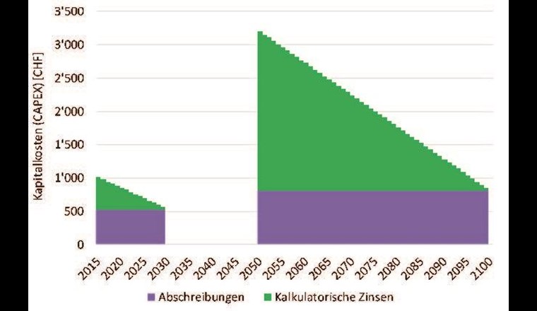 Fig. 1 Entwicklung der Netzkosten für einen Leitungsabschnitt mit Baujahr 1980, einer Abschreibungsdauer von 50 Jahren und einer technischen Nutzungsdauer von 70 Jahren