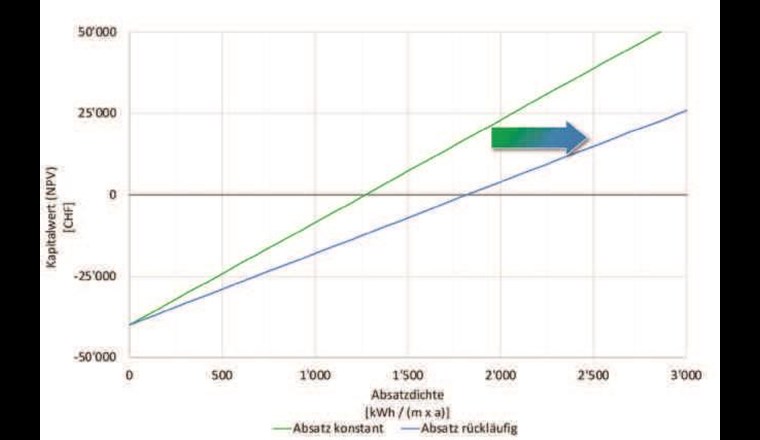 Fig. 3 Beziehung zwischen Kapitalwert, Absatzdichte und Absatzentwicklung