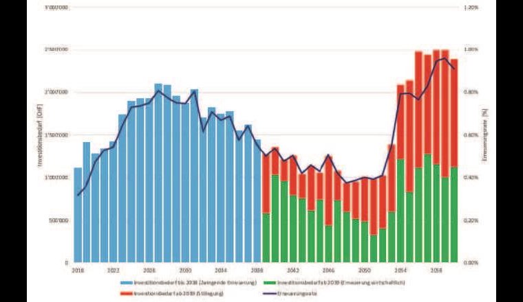 Fig. 5 Risikobasiert ermittelter Erneuerungs-/Investitionsbedarf, mit Darstellung des Rückbaupotenzials [3]