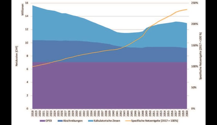 Fig. 6 Entwicklung der Netzkosten und der spezifischen Netzentgelte für das Zielnetz